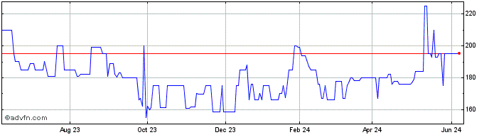 1 Year Hamlin Bank (PK) Share Price Chart
