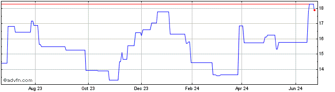 1 Year Hennes and Mauritz (PK) Share Price Chart