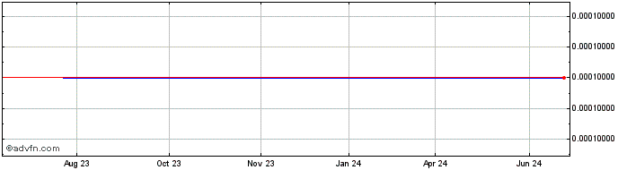 1 Year Handeni Gold (CE) Share Price Chart