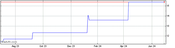 1 Year Harvey Norman (PK)  Price Chart
