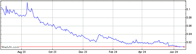 1 Year Houston Natural Resources (PK) Share Price Chart