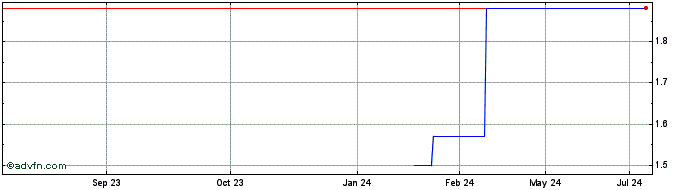 1 Year Hansoh Pharmaceutical (PK) Share Price Chart