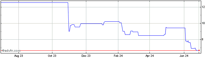 1 Year Homamatsu Photonics KK (PK)  Price Chart