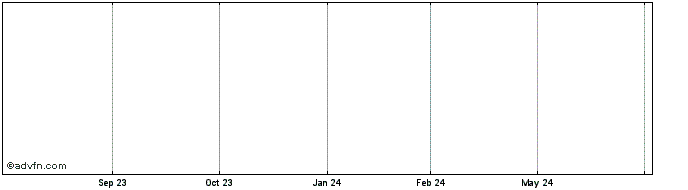 1 Year Horizon Petroleum (GM) Share Price Chart