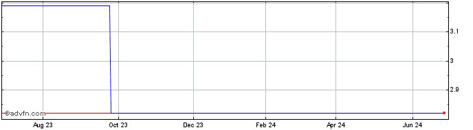 1 Year Hera (PK) Share Price Chart