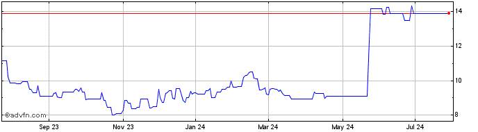 1 Year Hargreaves Lansdown (PK) Share Price Chart