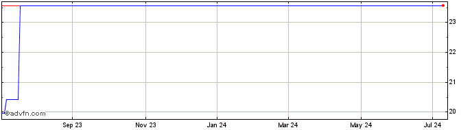 1 Year Hargreaves Lansdown (PK)  Price Chart