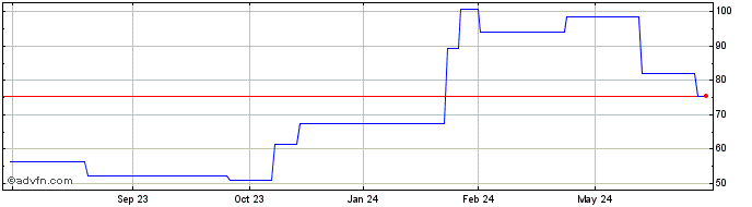 1 Year Horiba (PK) Share Price Chart