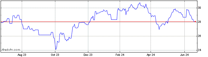 1 Year Hydro One (PK) Share Price Chart