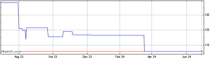 1 Year Hirose Electric (PK) Share Price Chart