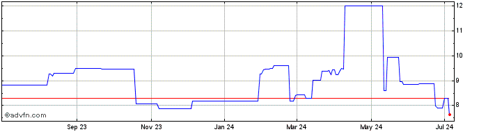 1 Year Hoshizaki (PK)  Price Chart