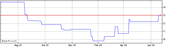 1 Year Hang Seng Bank (PK) Share Price Chart