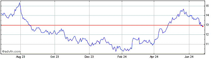 1 Year Hang Seng Bank (PK)  Price Chart