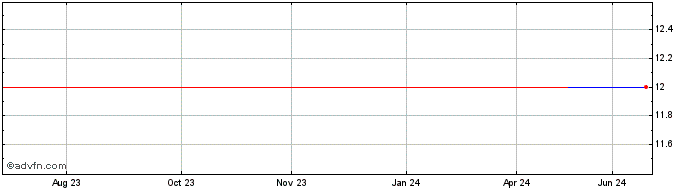 1 Year Hang Seng H Share Index ... (GM)  Price Chart