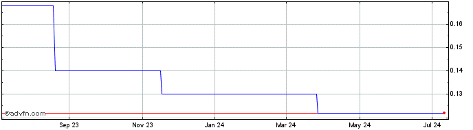 1 Year Hutchison Telecommunicat... (PK) Share Price Chart