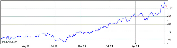 1 Year Hitachi (PK) Share Price Chart