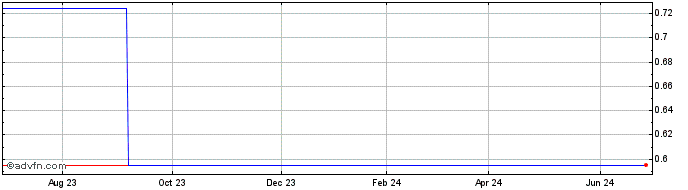 1 Year Haitong Secs (PK) Share Price Chart