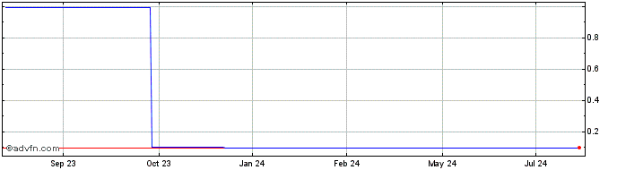 1 Year Hunter Creek Mining (CE) Share Price Chart