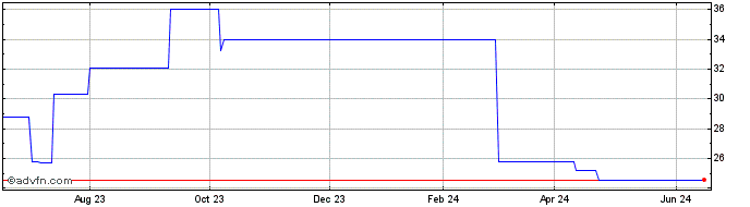 1 Year Hisamitsu Pharmaceutical (PK) Share Price Chart
