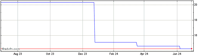 1 Year Huabao (PK)  Price Chart