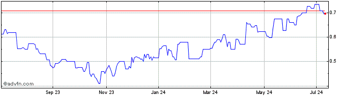 1 Year Huaneng Power (PK) Share Price Chart