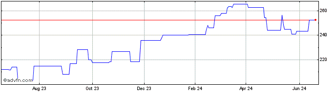 1 Year Hannover Ruckversicherungs (PK) Share Price Chart