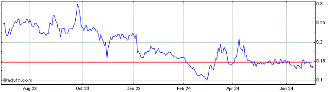 1 Year Headwater Gold (QB) Share Price Chart