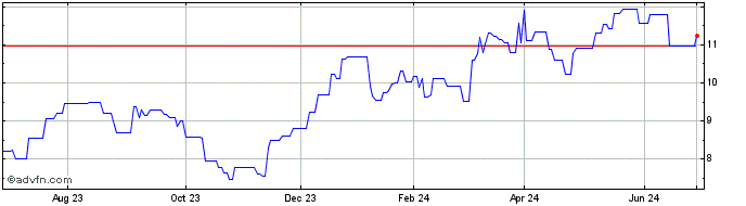 1 Year Howden Joinery (PK) Share Price Chart
