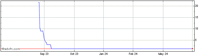 1 Year HWGG Entertainment (PK) Share Price Chart