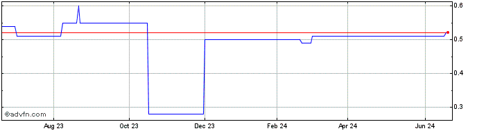 1 Year HFactor (PK) Share Price Chart