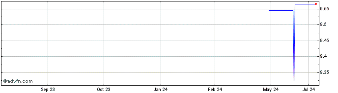 1 Year Hexpol AB (PK)  Price Chart