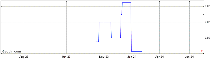 1 Year Hypebeast (PK) Share Price Chart