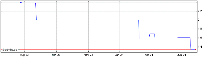 1 Year Hysan Development (PK) Share Price Chart