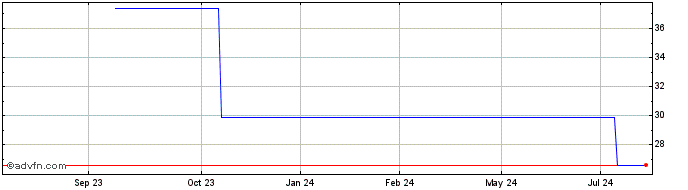 1 Year Hankyu (PK) Share Price Chart