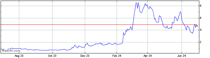 1 Year Grayscale Horizen (QX) Share Price Chart