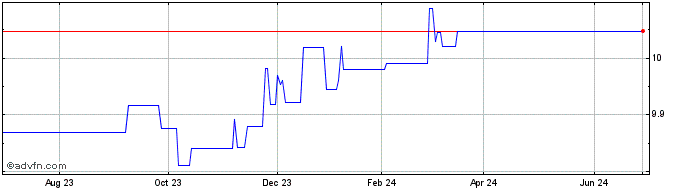 1 Year Horizons Active Ultrasho... (CE)  Price Chart