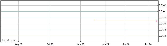 1 Year PT ITSEC Asia Tbk (GM) Share Price Chart