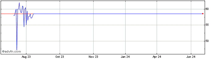 1 Year Industrias Bachoco SAB d... (PK)  Price Chart