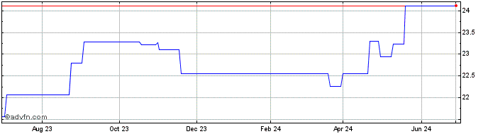1 Year Invesco Markets (CE)  Price Chart