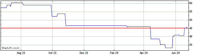 1 Year Ibiden (PK) Share Price Chart