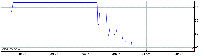 1 Year Ibiden (PK)  Price Chart