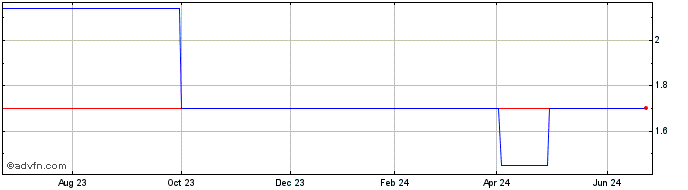 1 Year Ibstock (PK) Share Price Chart
