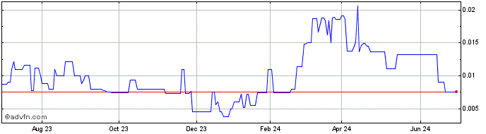 1 Year Universal Ibogaine (PK) Share Price Chart