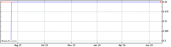 1 Year Iberdrola (PK)  Price Chart