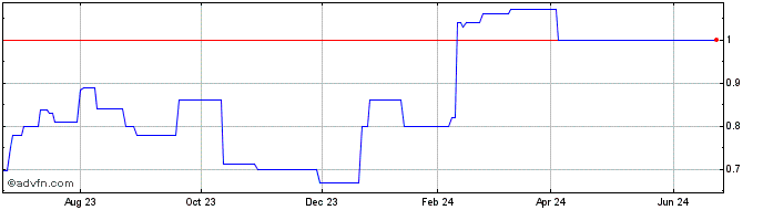 1 Year Ibex Technologies (PK) Share Price Chart