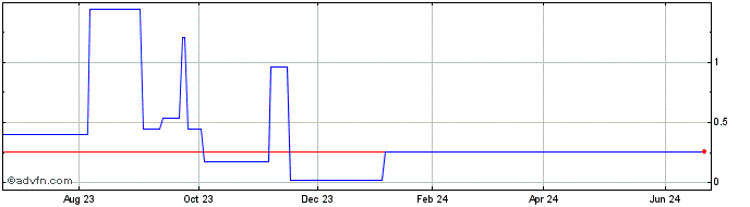 1 Year Imagion Biosystems (PK) Share Price Chart