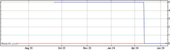 1 Year Industrias Bachoco SAB D... (CE) Share Price Chart