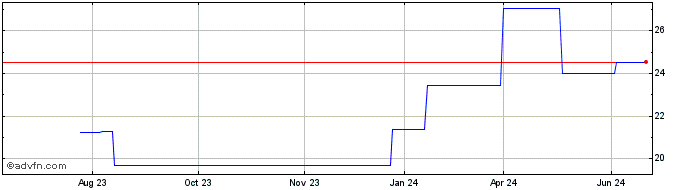 1 Year Indutrade AB (PK) Share Price Chart