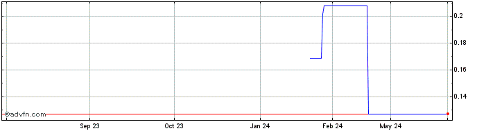 1 Year 5th Planet Games (QB) Share Price Chart
