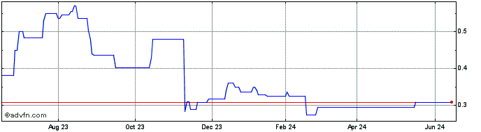 1 Year Integrated Diagnostics (PK) Share Price Chart
